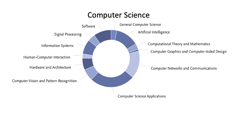 2020-2023 yılları arası bilgisayar mühendisliği alanında yapılan yayınların konu dağılımı