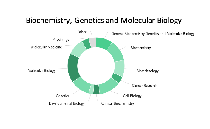 2020-2023 yılları arası biyokimya, genetik ve moleküler biyoloji alanında yapılan yayınların konu dağılımı