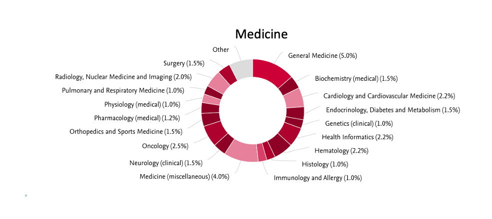2020-2023 yılları arası tıp alanında yapılan yayınların konu dağılımı