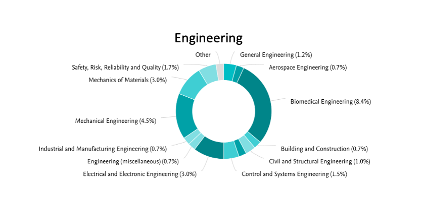 2020-2023 yılları arası mühendislik alanında yapılan yayınların konu dağılımı